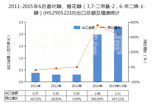 2011-2015年6月香葉醇、橙花醇（3,7-二甲基-2，6-辛二烯-1-醇）(HS29052210)出口總額及增速統(tǒng)計(jì)